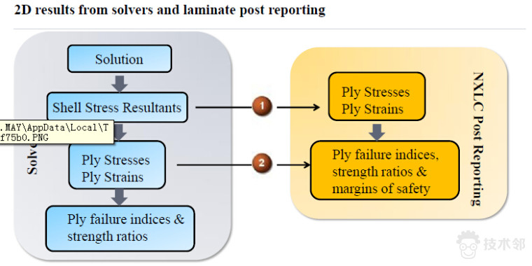 NXLC(NX Laminate Composites)前后处理介绍之Solution and Post-Processing的图3